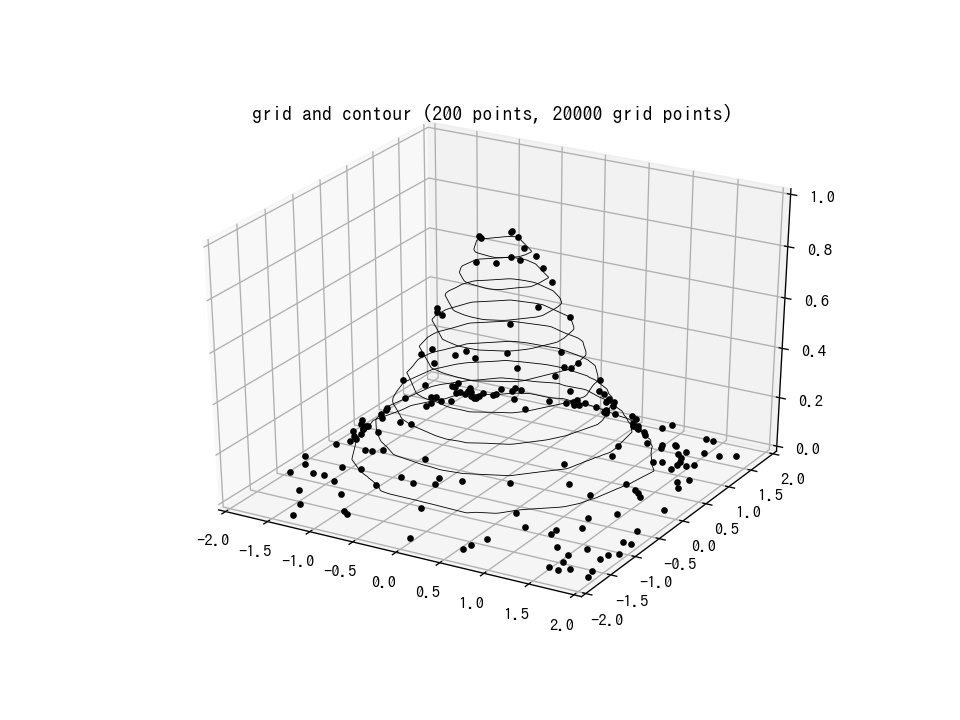 [matplotlib 3D] 22. 非構造三次元データの等高線(tricontour) – サボテンパイソン