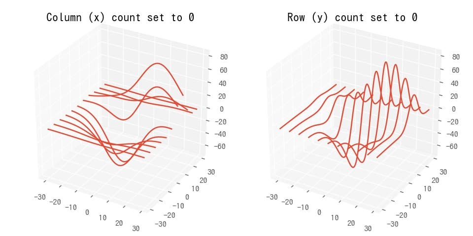 Matplotlib 3d 27 3d Wireframeグラフでx軸方向またはy軸方向 のみのデータを表示 サボテンパイソン