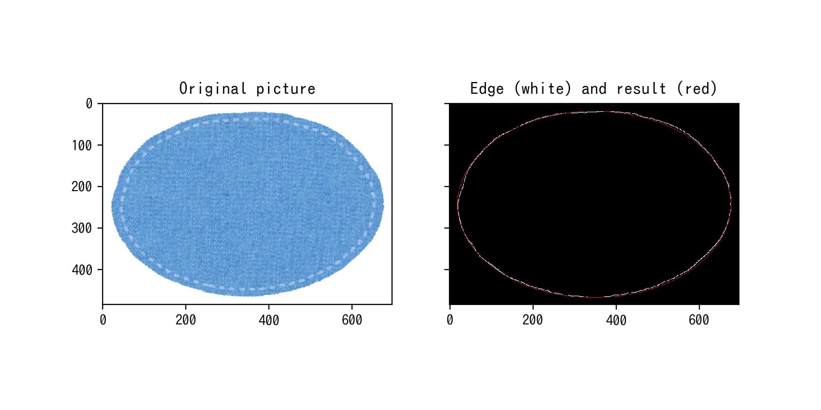 Scikit Image 22 ハフ変換による楕円の検出 Transform Hough Ellipse サボテンパイソン