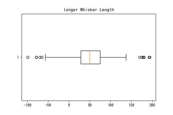 Matplotlib 51 箱ひげ図 Plt Boxplot サボテンパイソン