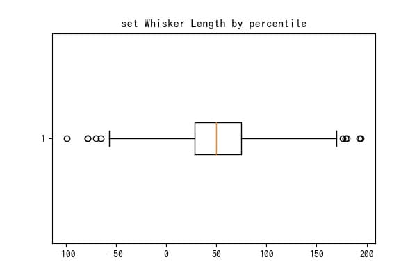 Matplotlib 51 箱ひげ図 Plt Boxplot サボテンパイソン