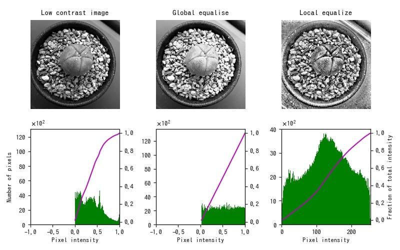 Scikit Image 6 ヒストグラム均等化による高コントラスト化 サボテンパイソン