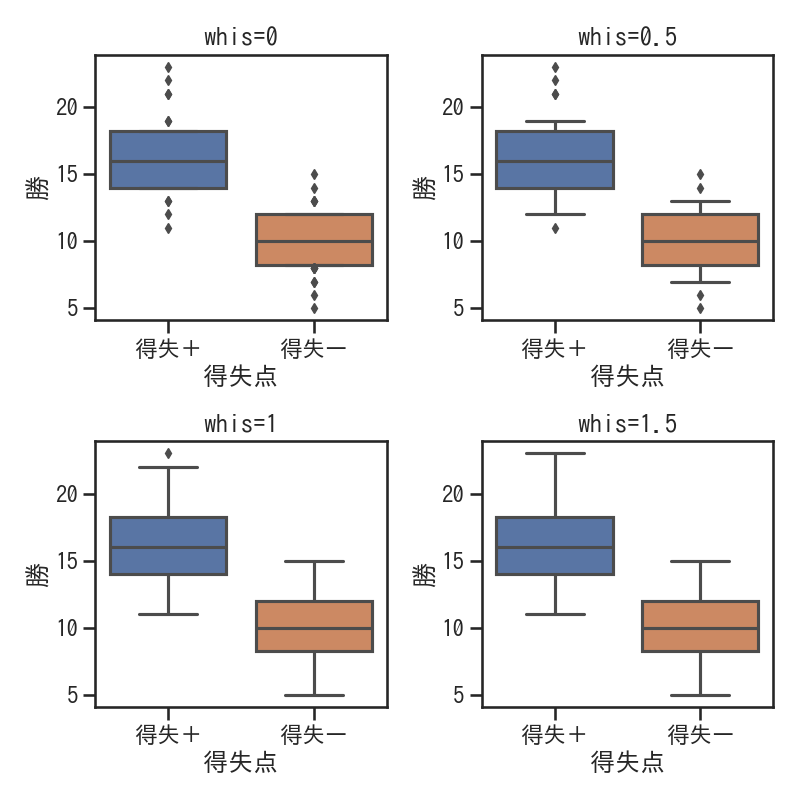 Seaborn 9 Boxplotで各カテゴリーにおけるデータの分布を表示 サボテンパイソン