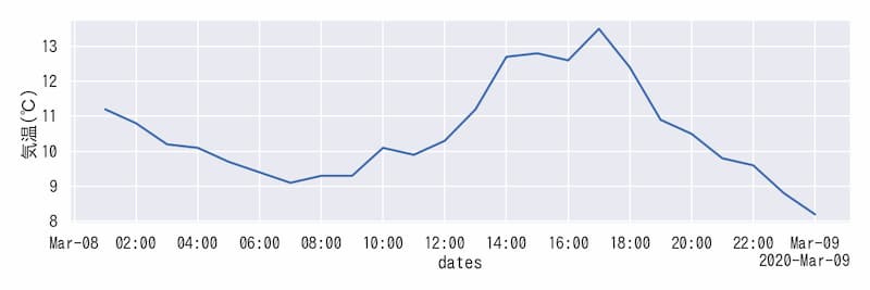 Seaborn 6 時系列データをlineplotの線グラフで表示する サボテンパイソン