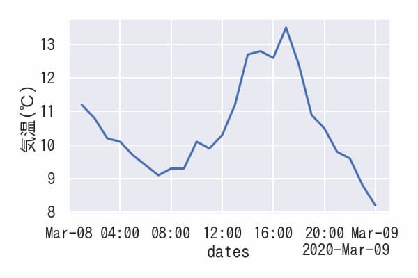 Seaborn 6 時系列データをlineplotの線グラフで表示する サボテンパイソン