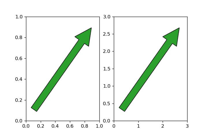 Matplotlib 83 プロットに矢印を表示 Matplotlib Patches Fancyarrowpatch Arrow サボテンパイソン