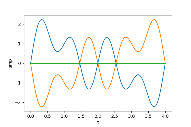 Matplotlib Animation 96 いろいろな波のアニメーション サボテンパイソン