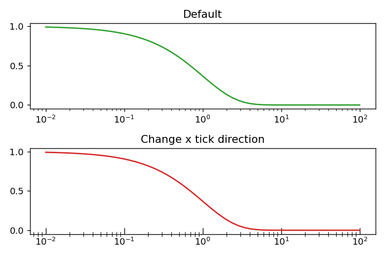  matplotlib 117 ax tick params 